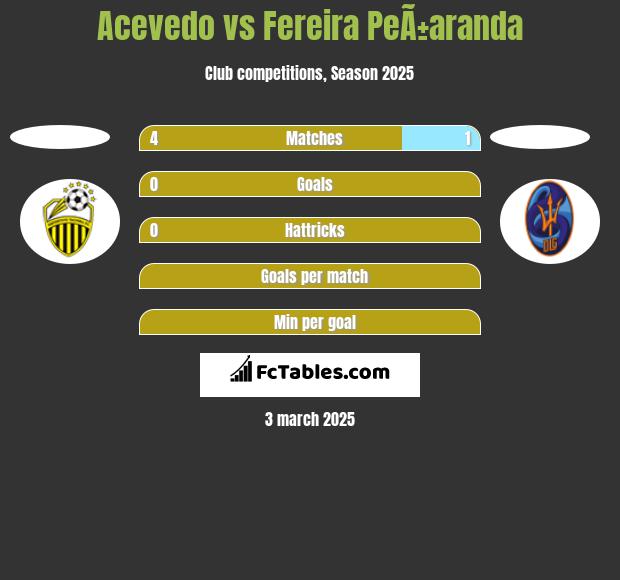 Acevedo vs Fereira PeÃ±aranda h2h player stats