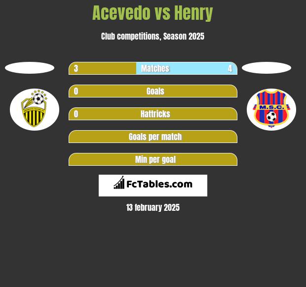 Acevedo vs Henry h2h player stats