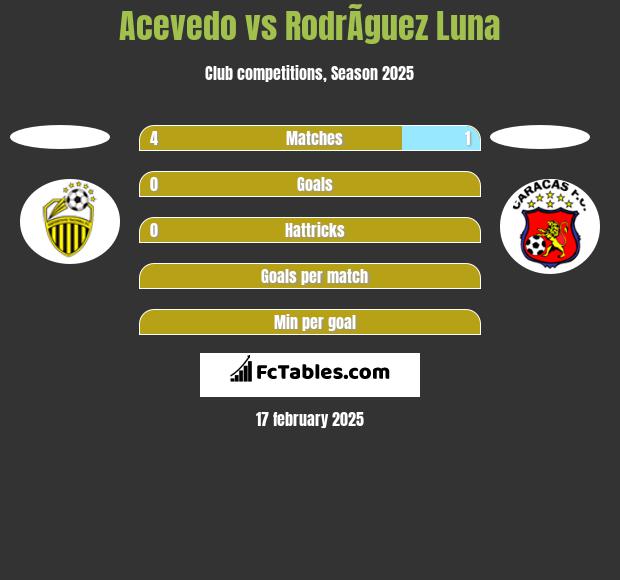 Acevedo vs RodrÃ­guez Luna h2h player stats