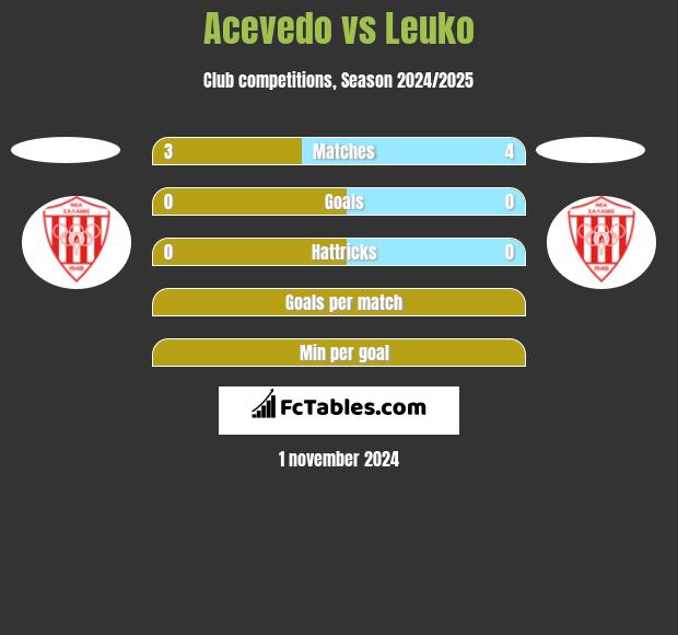 Acevedo vs Leuko h2h player stats