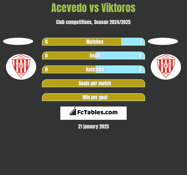 Acevedo vs Viktoros h2h player stats