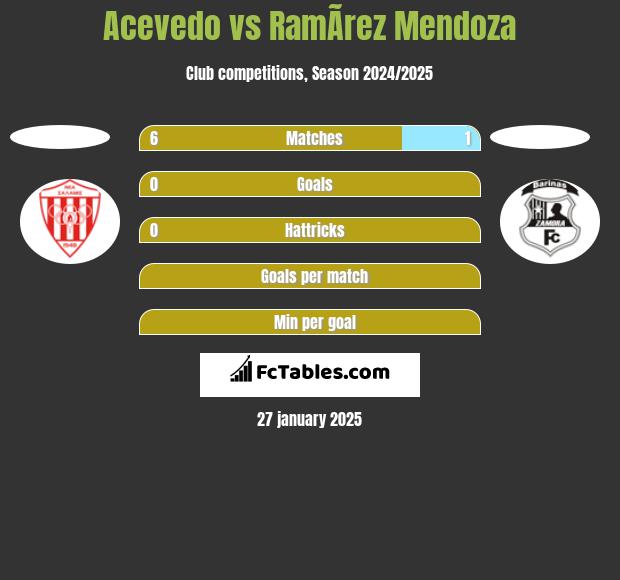 Acevedo vs RamÃ­rez Mendoza h2h player stats