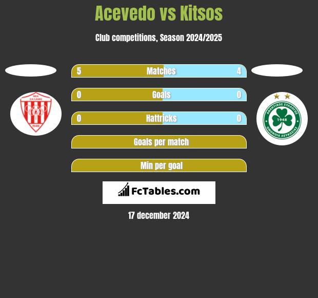 Acevedo vs Kitsos h2h player stats