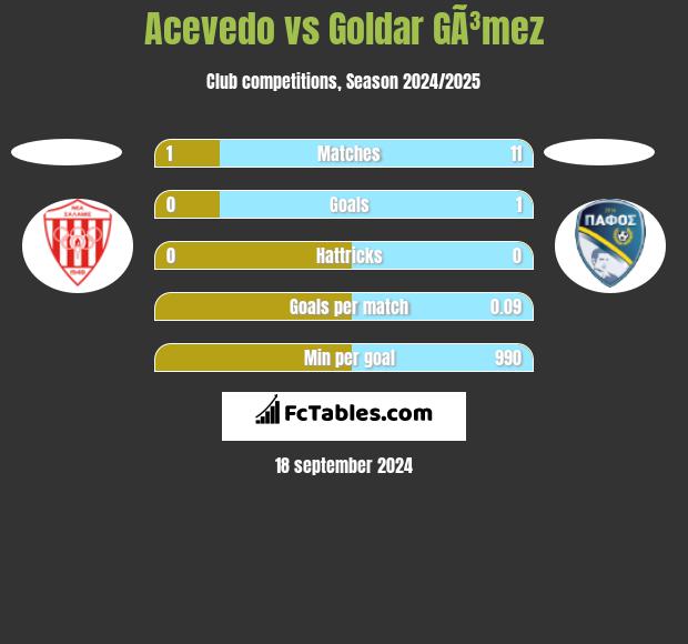 Acevedo vs Goldar GÃ³mez h2h player stats