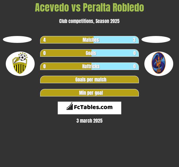 Acevedo vs Peralta Robledo h2h player stats