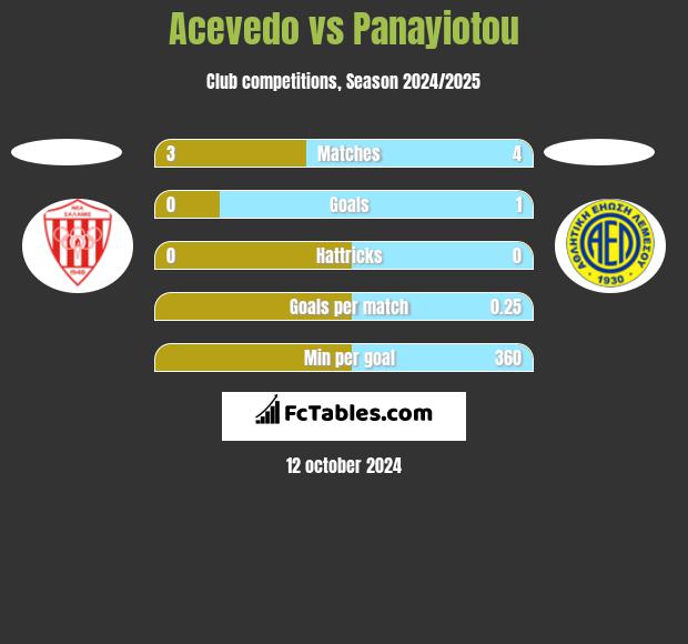 Acevedo vs Panayiotou h2h player stats