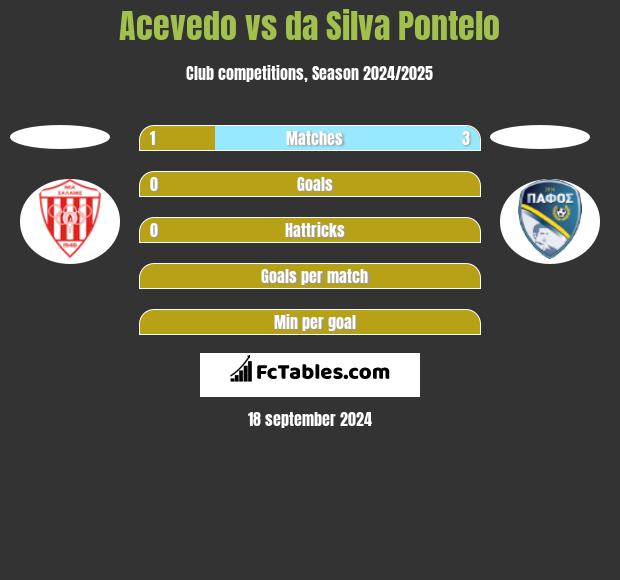 Acevedo vs da Silva Pontelo h2h player stats