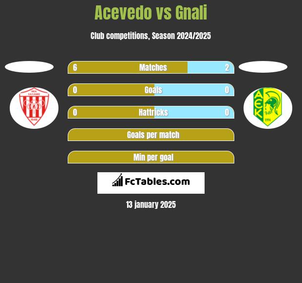 Acevedo vs Gnali h2h player stats