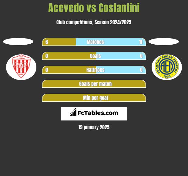 Acevedo vs Costantini h2h player stats