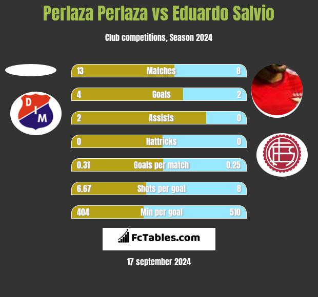 Perlaza Perlaza vs Eduardo Salvio h2h player stats