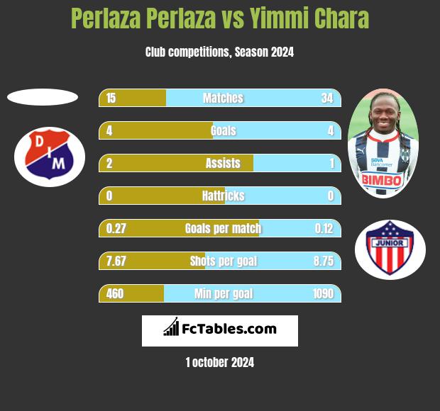 Perlaza Perlaza vs Yimmi Chara h2h player stats