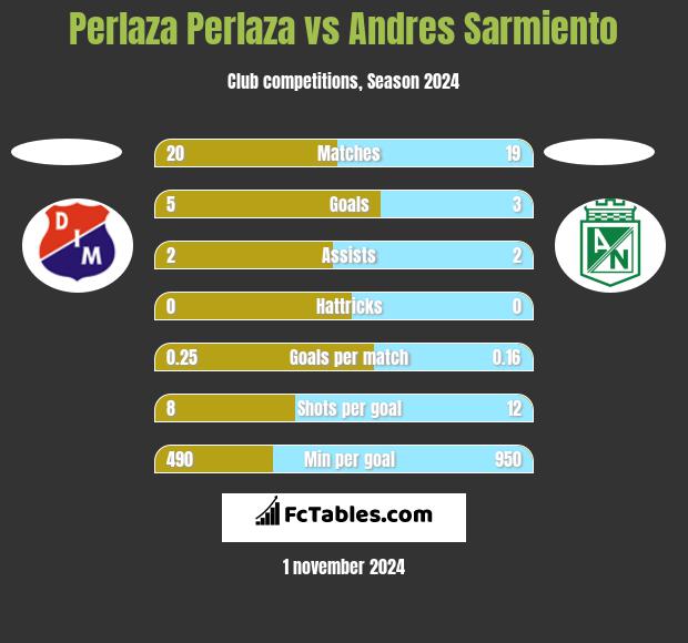 Perlaza Perlaza vs Andres Sarmiento h2h player stats