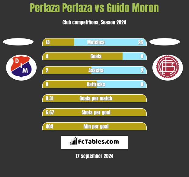 Perlaza Perlaza vs Guido Moron h2h player stats