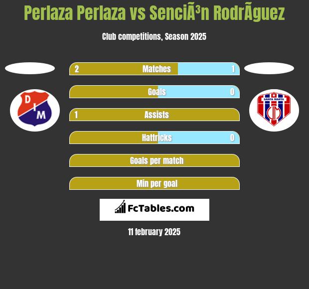 Perlaza Perlaza vs SenciÃ³n RodrÃ­guez h2h player stats