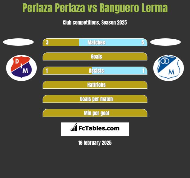 Perlaza Perlaza vs Banguero Lerma h2h player stats