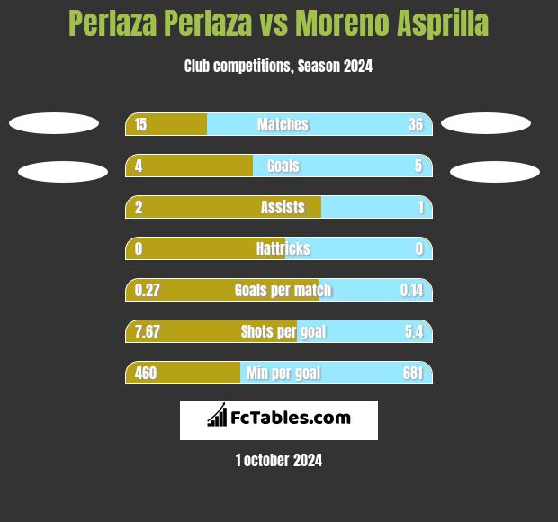 Perlaza Perlaza vs Moreno Asprilla h2h player stats