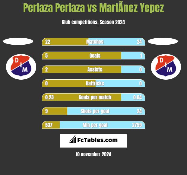 Perlaza Perlaza vs MartÃ­nez Yepez h2h player stats