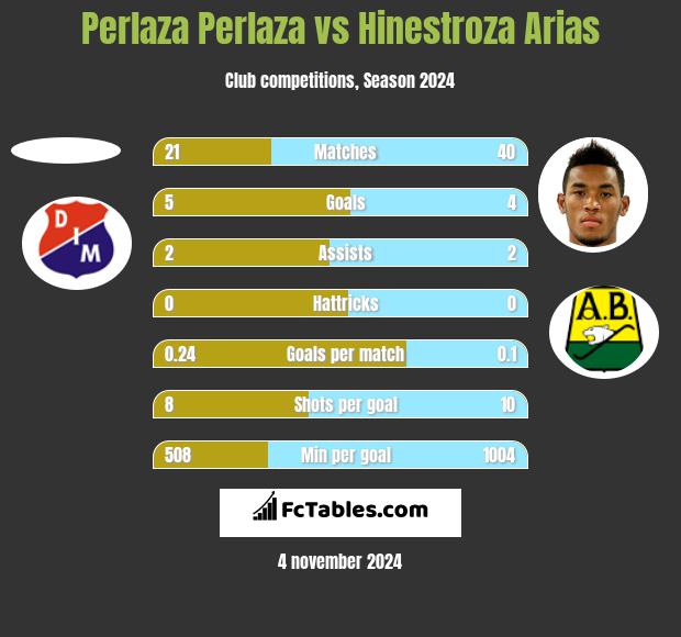 Perlaza Perlaza vs Hinestroza Arias h2h player stats