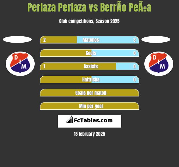 Perlaza Perlaza vs BerrÃ­o PeÃ±a h2h player stats