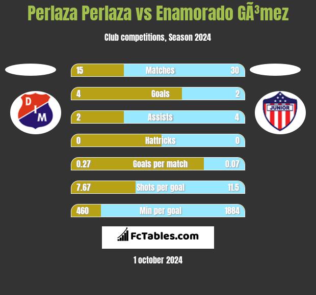 Perlaza Perlaza vs Enamorado GÃ³mez h2h player stats