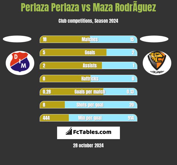 Perlaza Perlaza vs Maza RodrÃ­guez h2h player stats