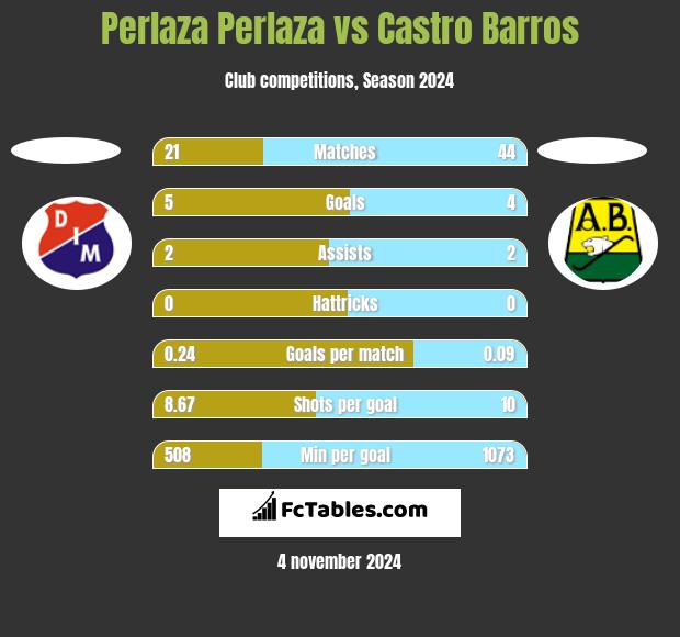 Perlaza Perlaza vs Castro Barros h2h player stats