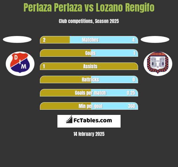 Perlaza Perlaza vs Lozano Rengifo h2h player stats