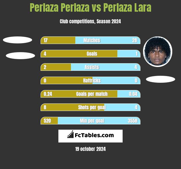 Perlaza Perlaza vs Perlaza Lara h2h player stats