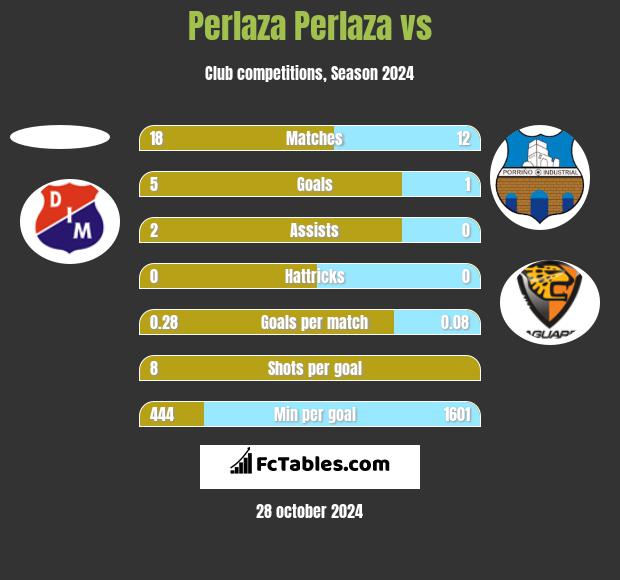 Perlaza Perlaza vs  h2h player stats