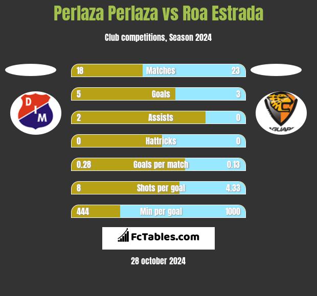 Perlaza Perlaza vs Roa Estrada h2h player stats