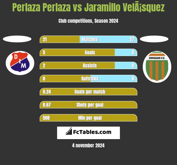 Perlaza Perlaza vs Jaramillo VelÃ¡squez h2h player stats