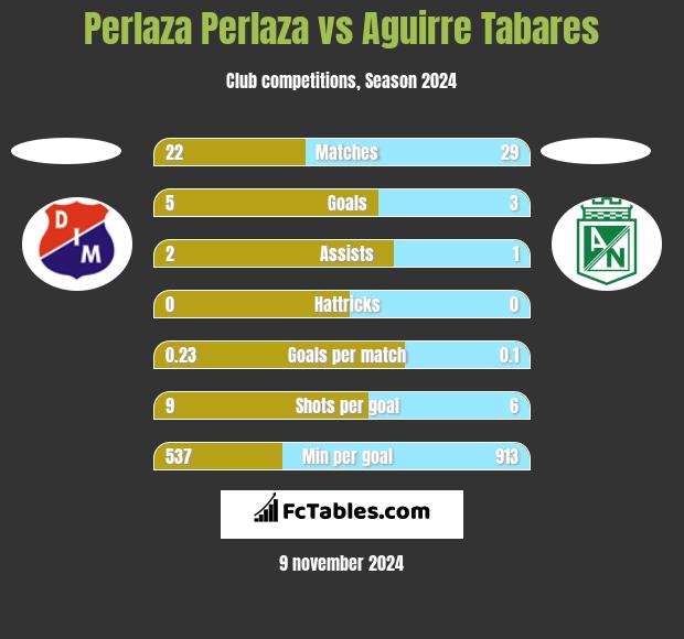 Perlaza Perlaza vs Aguirre Tabares h2h player stats