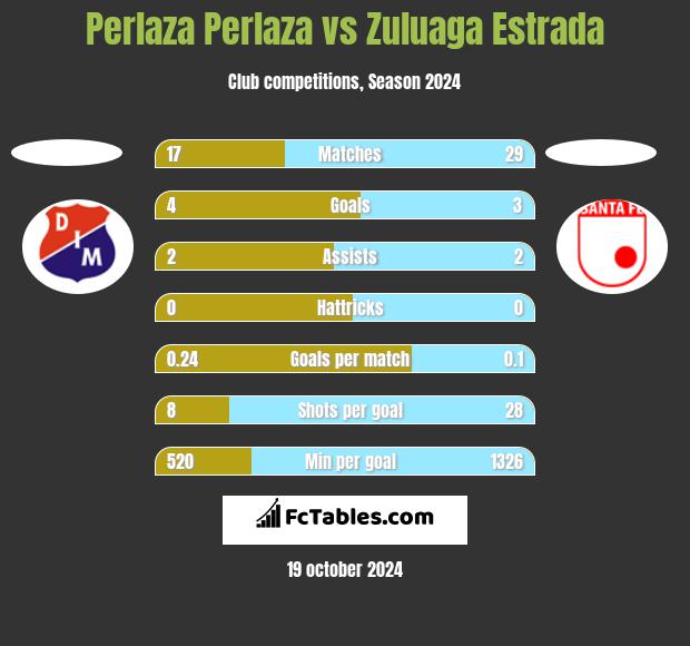 Perlaza Perlaza vs Zuluaga Estrada h2h player stats