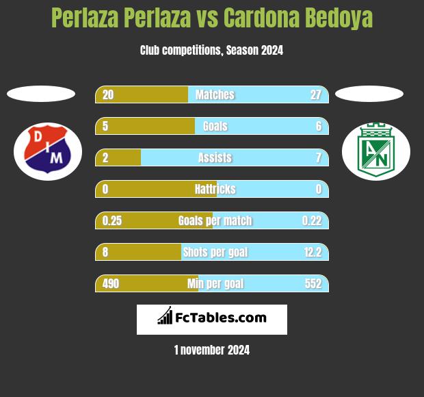 Perlaza Perlaza vs Cardona Bedoya h2h player stats