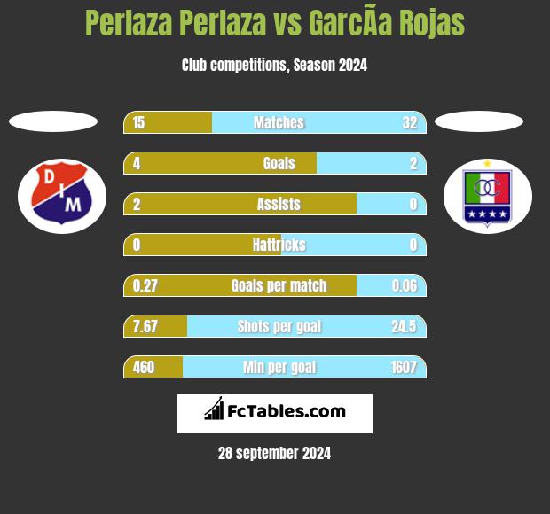 Perlaza Perlaza vs GarcÃ­a Rojas h2h player stats