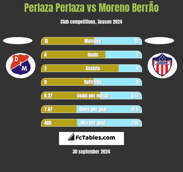 Perlaza Perlaza vs Moreno BerrÃ­o h2h player stats