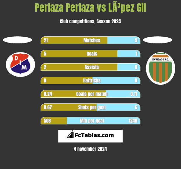 Perlaza Perlaza vs LÃ³pez Gil h2h player stats