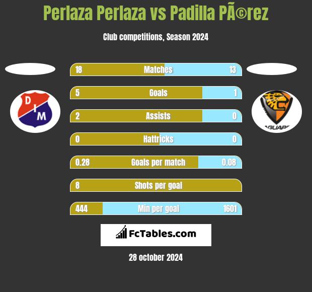 Perlaza Perlaza vs Padilla PÃ©rez h2h player stats