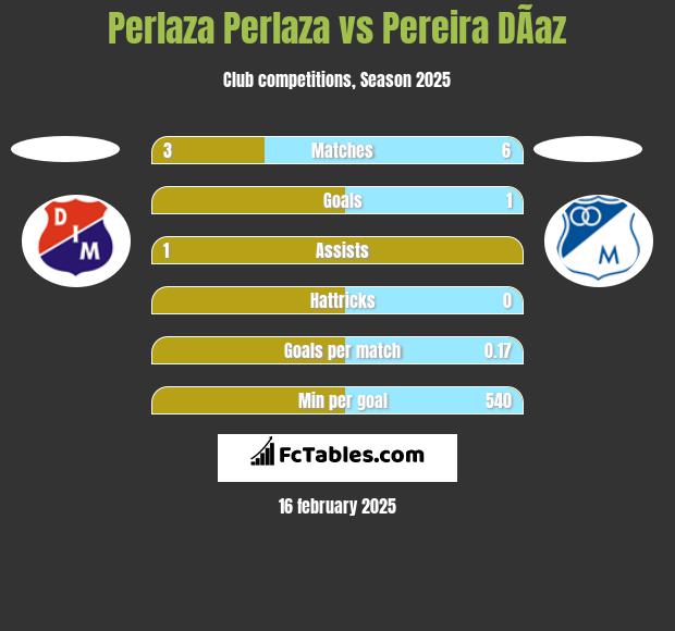 Perlaza Perlaza vs Pereira DÃ­az h2h player stats