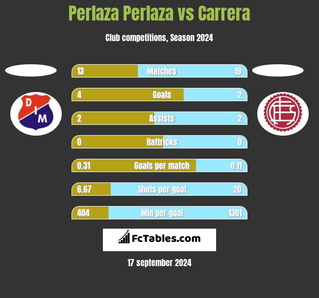 Perlaza Perlaza vs Carrera h2h player stats