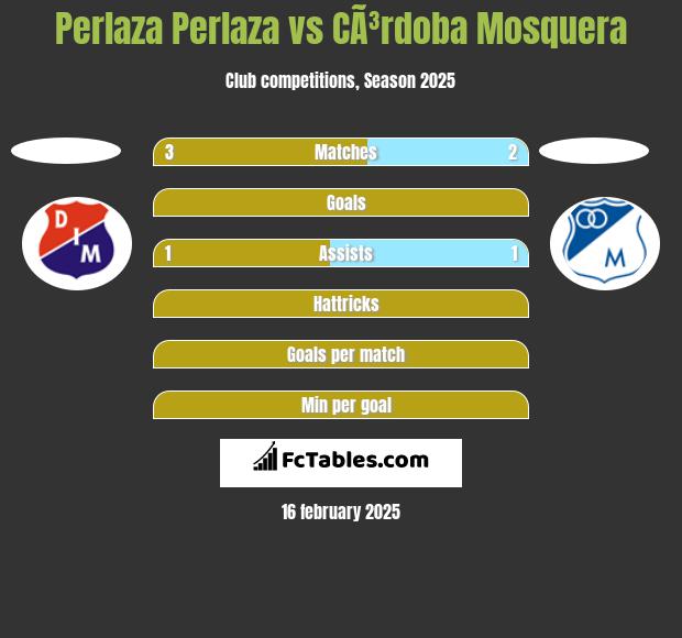 Perlaza Perlaza vs CÃ³rdoba Mosquera h2h player stats