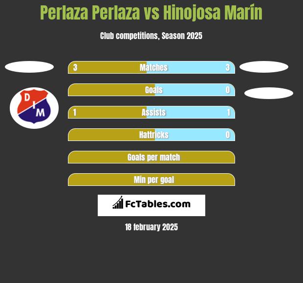 Perlaza Perlaza vs Hinojosa Marín h2h player stats