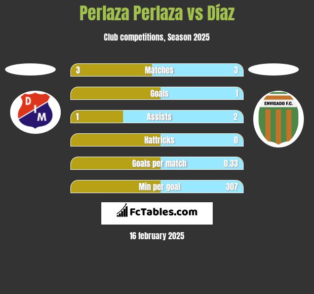 Perlaza Perlaza vs Díaz h2h player stats