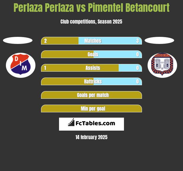 Perlaza Perlaza vs Pimentel Betancourt h2h player stats