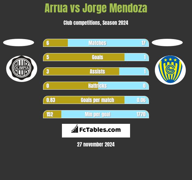 Arrua vs Jorge Mendoza h2h player stats