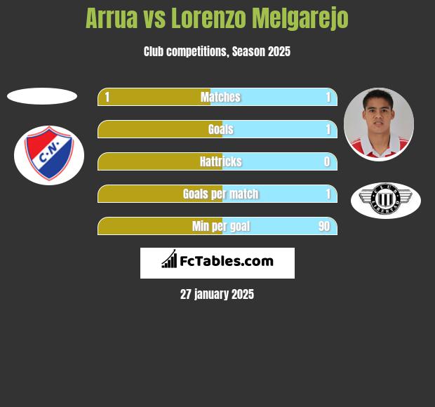 Arrua vs Lorenzo Melgarejo h2h player stats