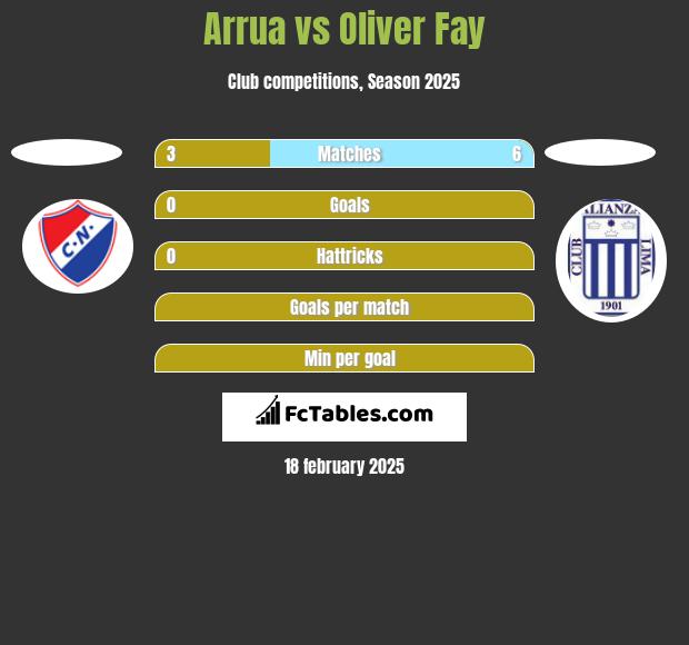 Arrua vs Oliver Fay h2h player stats