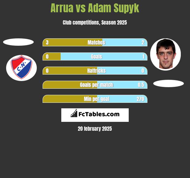 Arrua vs Adam Supyk h2h player stats