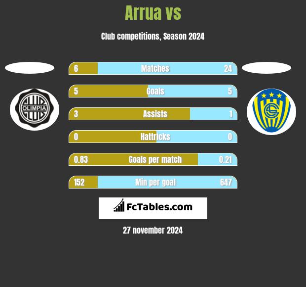 Arrua vs  h2h player stats