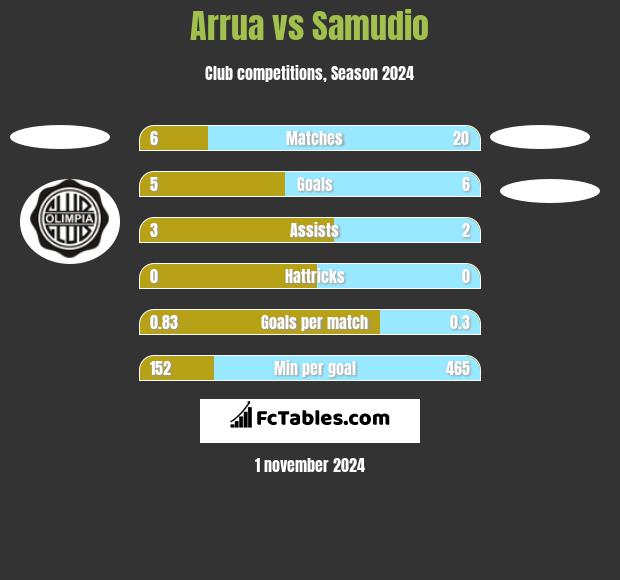 Arrua vs Samudio h2h player stats